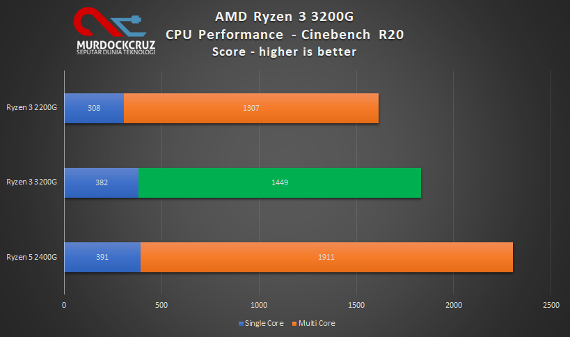 AMD Ryzen 3 3200G Review : Budget CPU Powerful Dengan Banyak